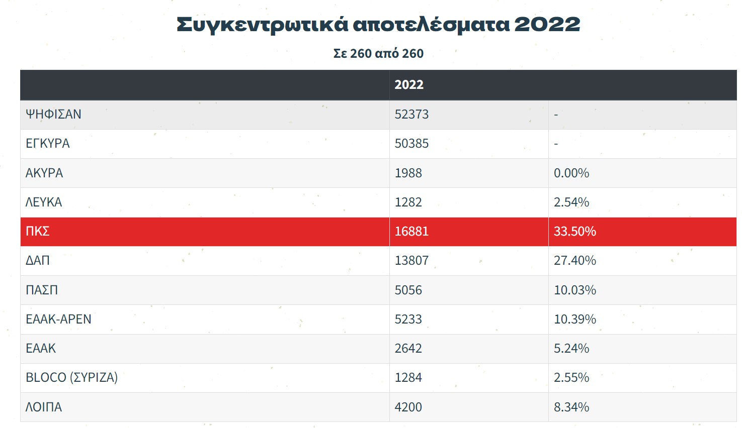 Τα αποτελέσματα του 2022 σύμφωνα με την Πανσπουδαστική