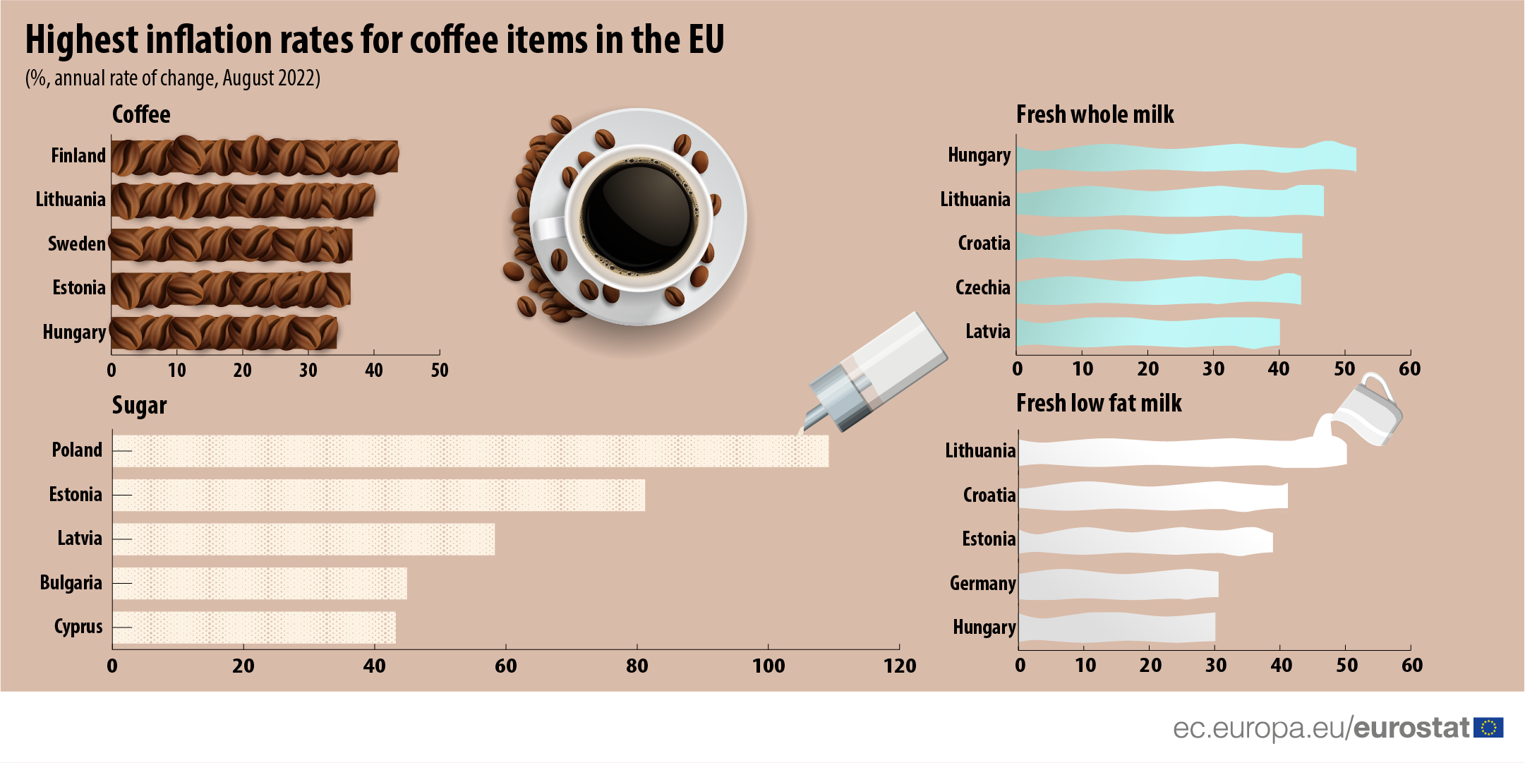 καφές eurostat