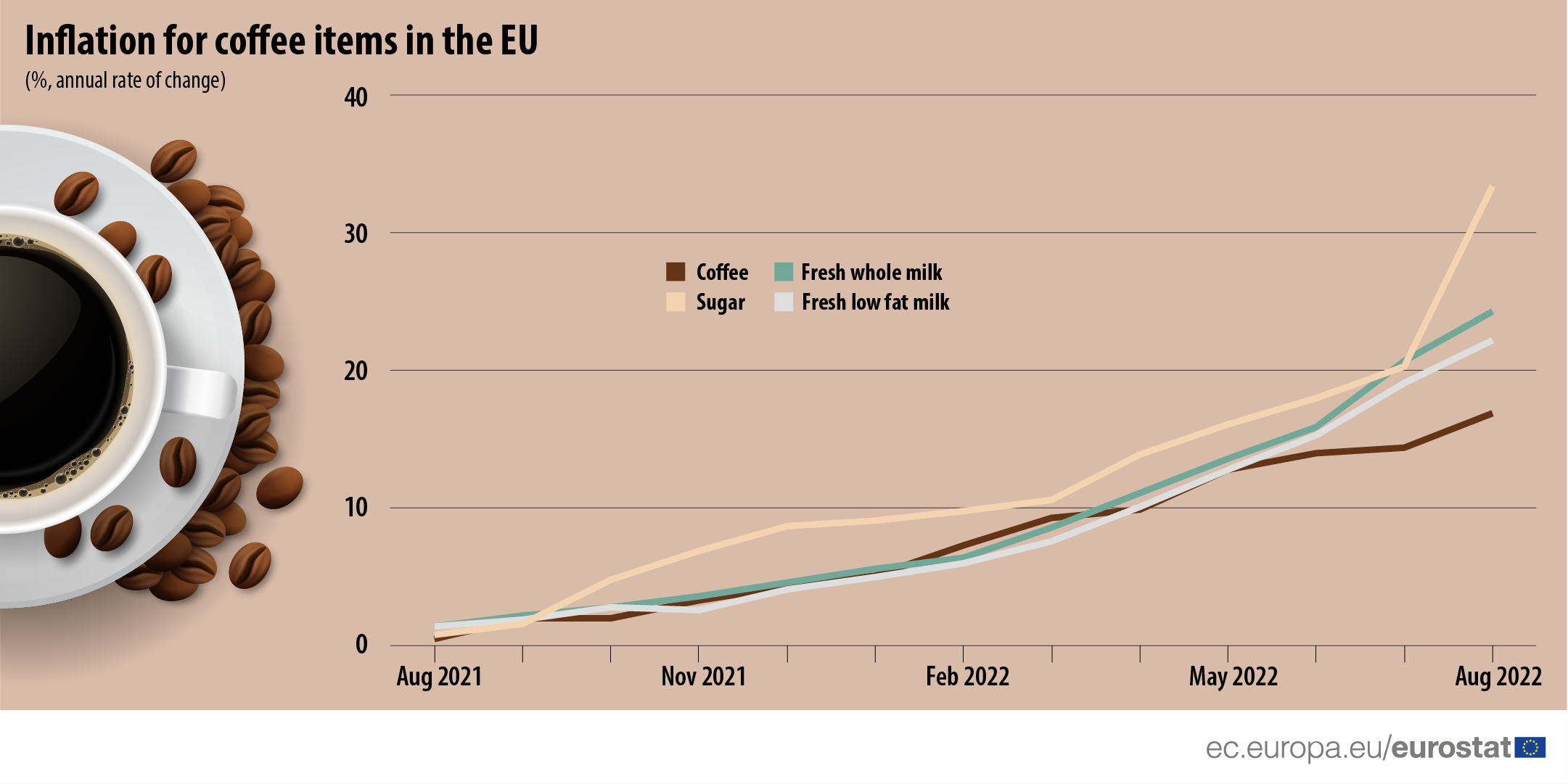 καφές eurostat