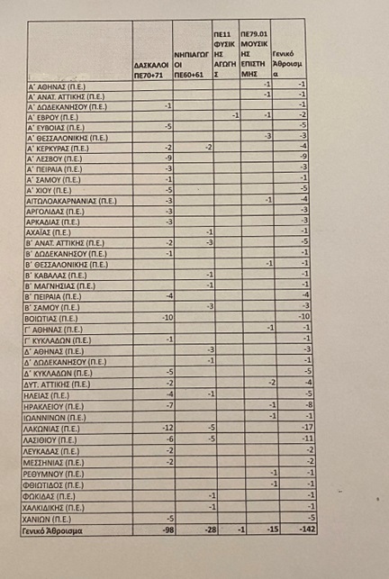 Πίνακας με κενά μετά τις μεταθέσεις