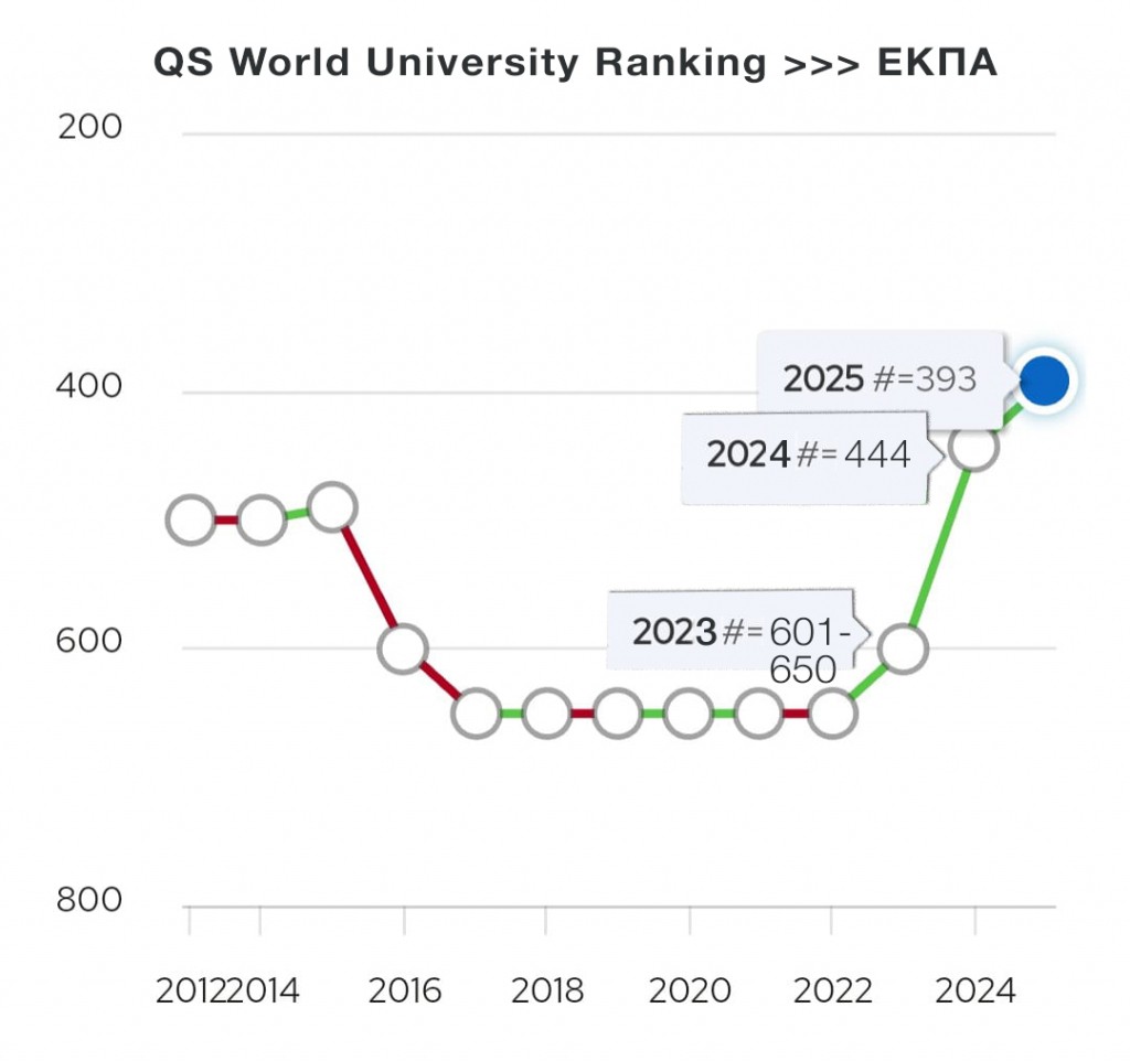 QS World University Ranking - ΕΚΠΑ