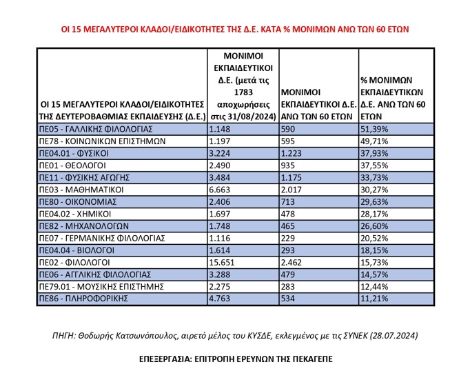 κλάδοι ΔΕ