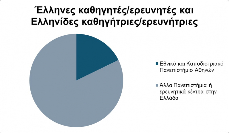 Στους κορυφαίους του κόσμου οι καθηγητές του ΕΚΠΑ