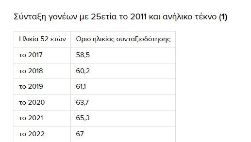 Πίνακας συνταξιοδότησης