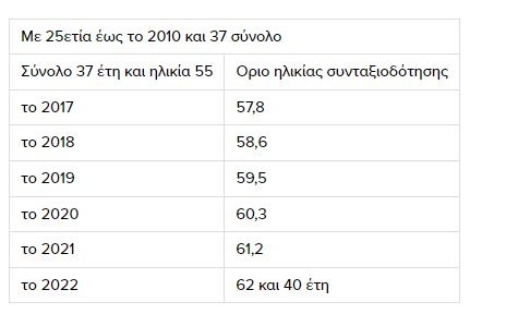 Πίνακας συνταξιοδότησης