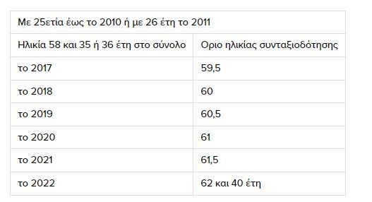 Πίνακας συνταξιοδότησης