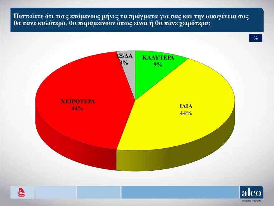 Δημοσκόπηση της Alco