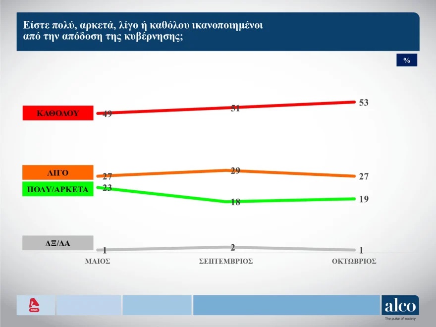 Δημοσκόπηση της Alco