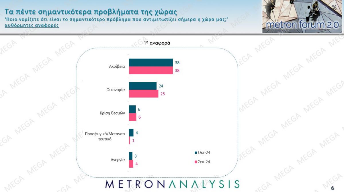 Προβλήματα σε δημοσκόπηση