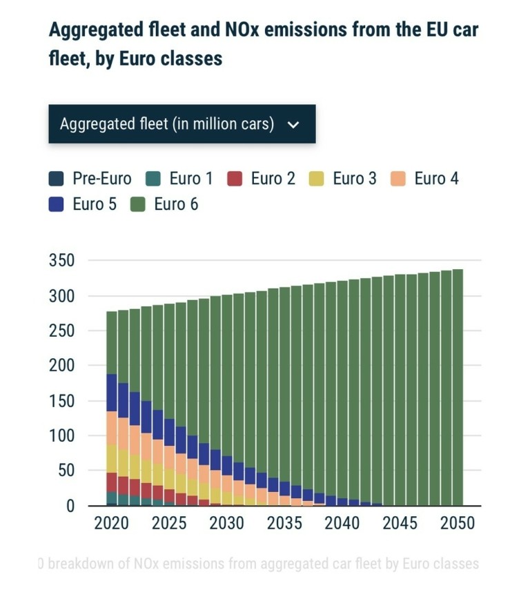 Eπίδραση στη μείωση των εκπομπών NOx