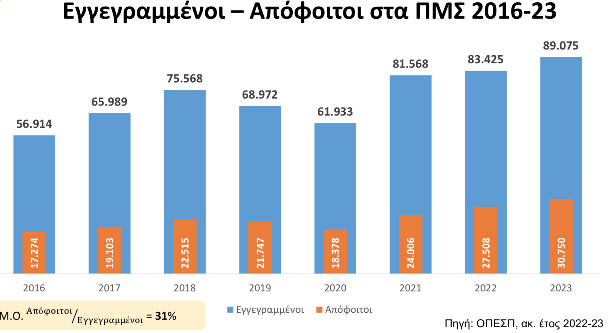 Εγγεγραμμένοι απόφοιτοι