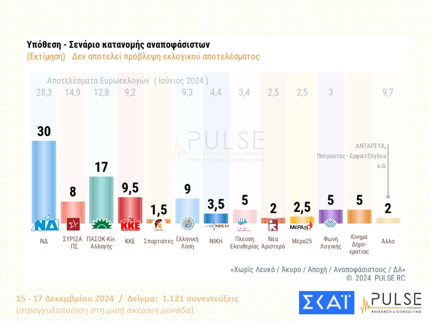 Εκτίμηση ψήφου Pulse