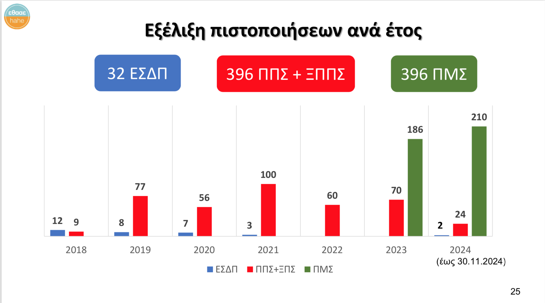 Εξέλιξη πιστοποιήσεων