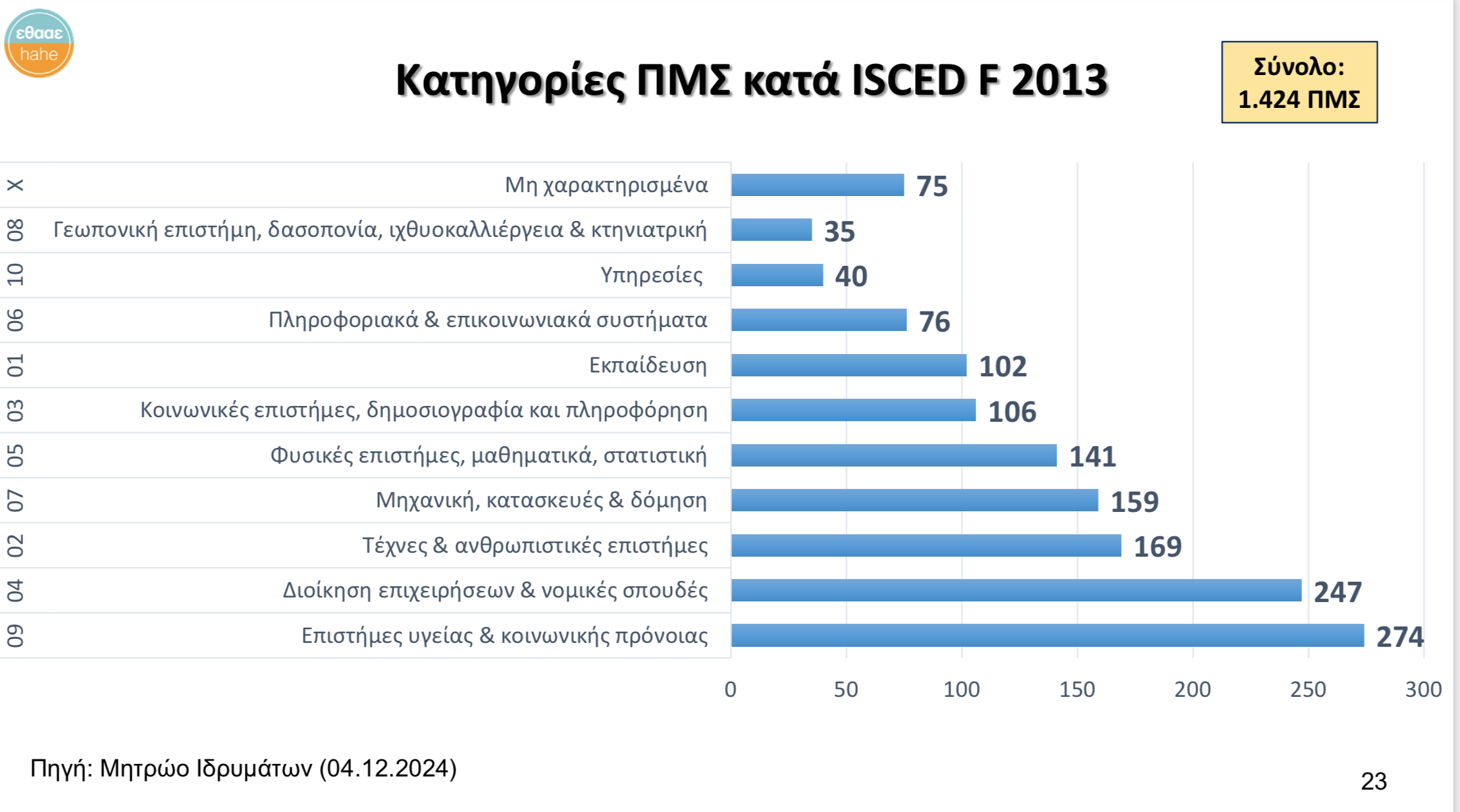 Κατηγορίες ΠΜΣ