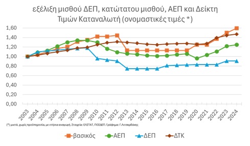 Γράφημα με μισθούς ΔΕΠ