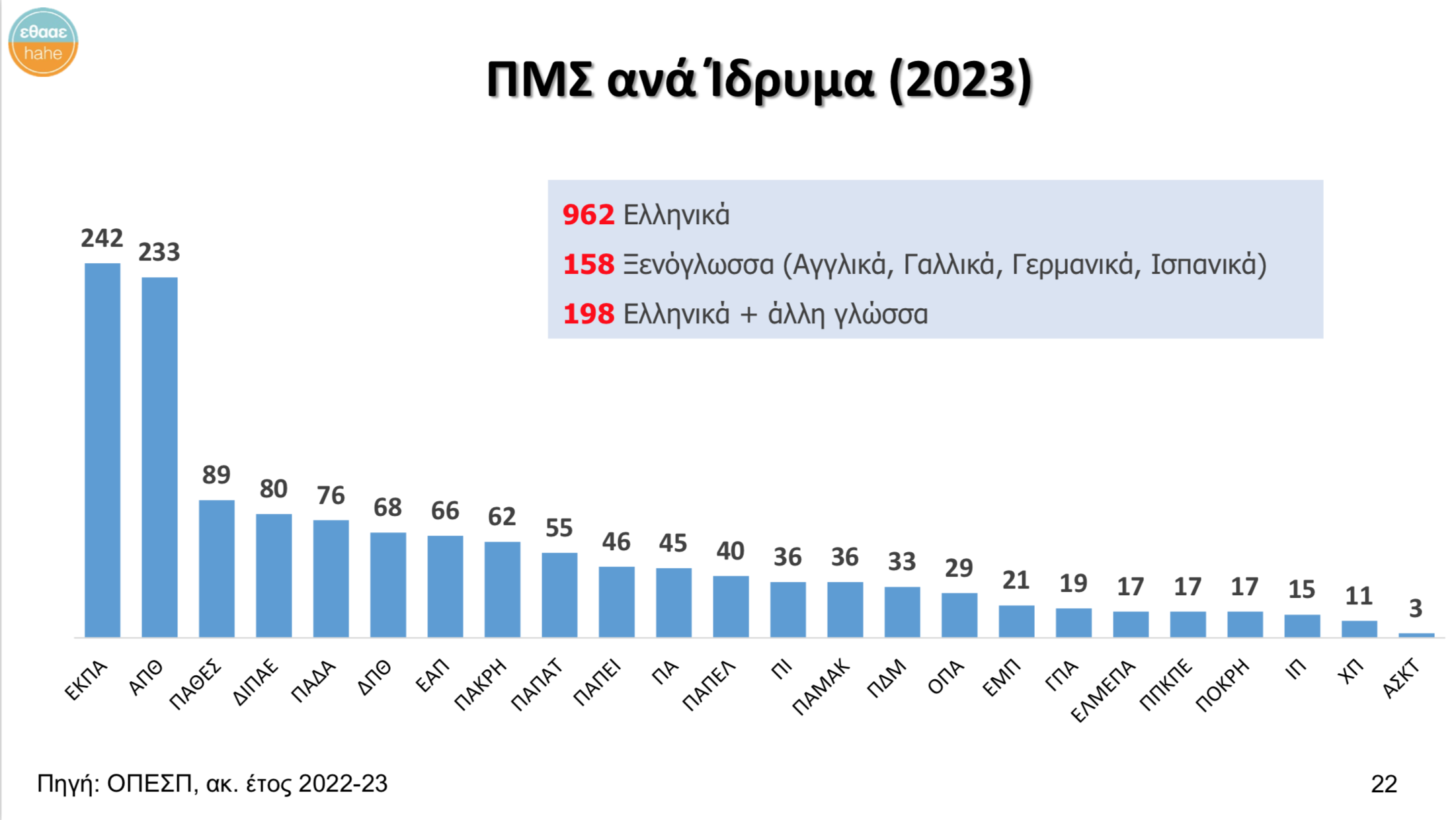 ΠΜΣ ανά ίδρυμα