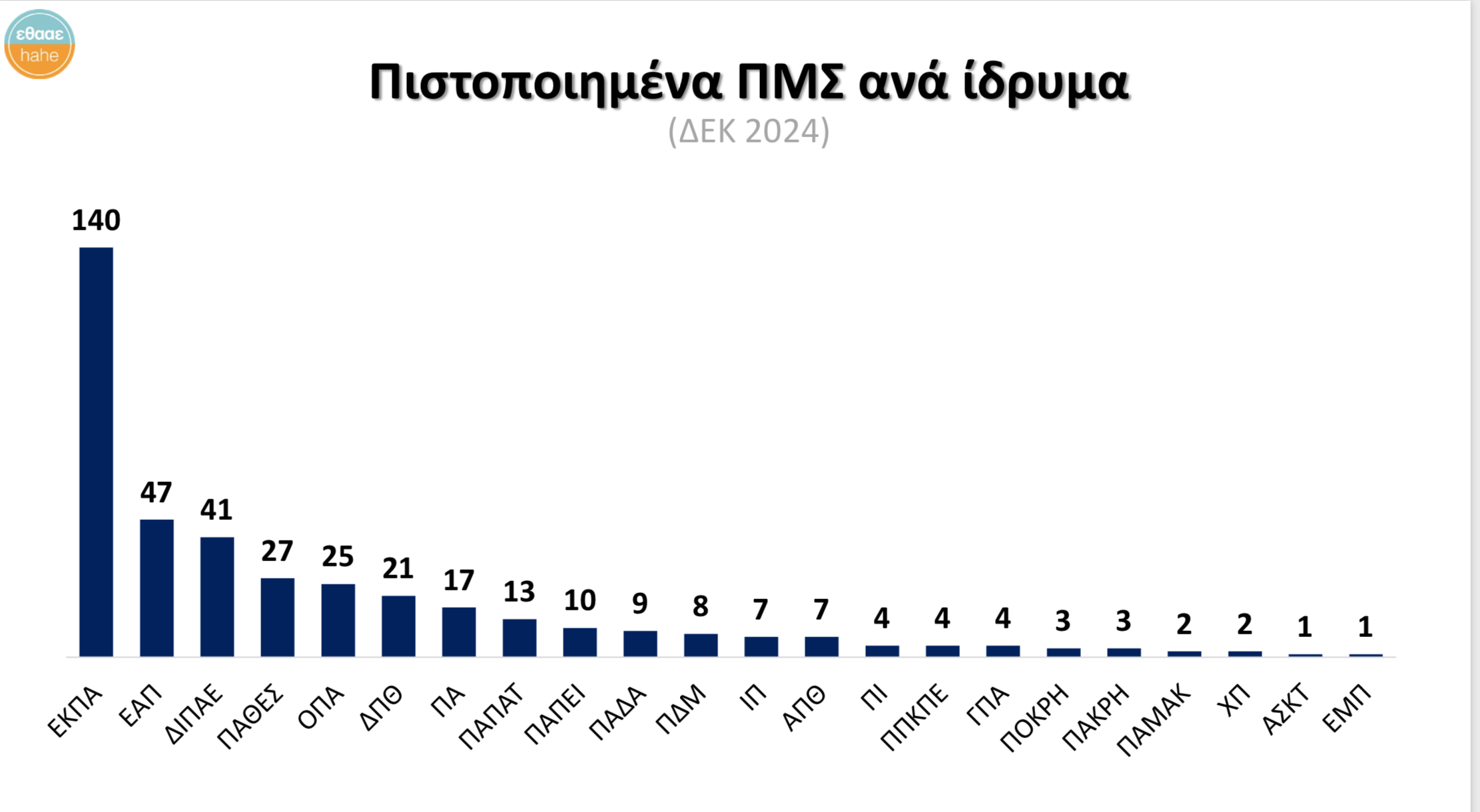 ΠΜΣ ανά ίδρυμα