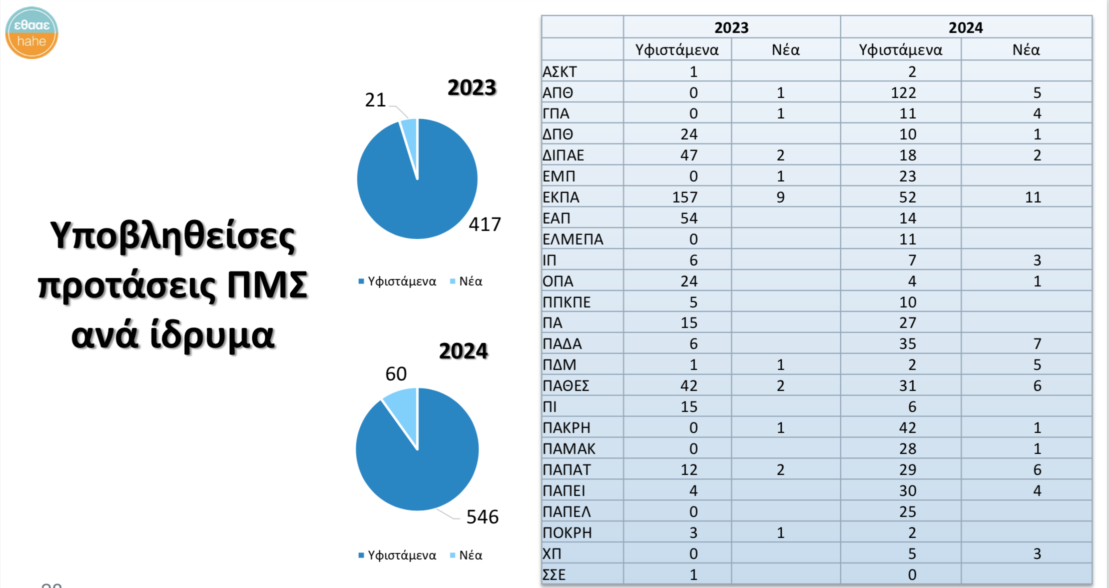 Προτάσεις ΠΜΣ ανά ίδρυμα