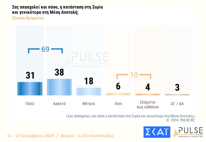 Προβληματισμός Pulse