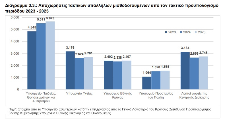 συνταξιοδοτηση