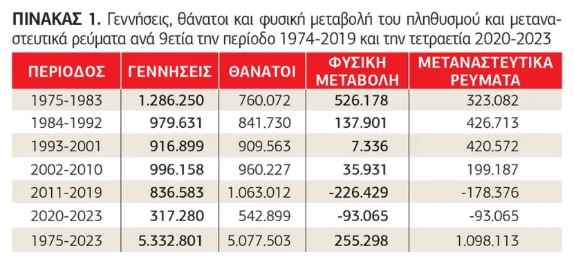 Πίνακας για Δημογραφικό