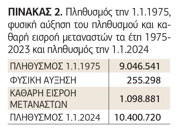 Πίνακας για Δημογραφικό