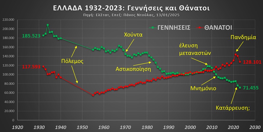 Διάγραμμα για υπογεννητικότητα