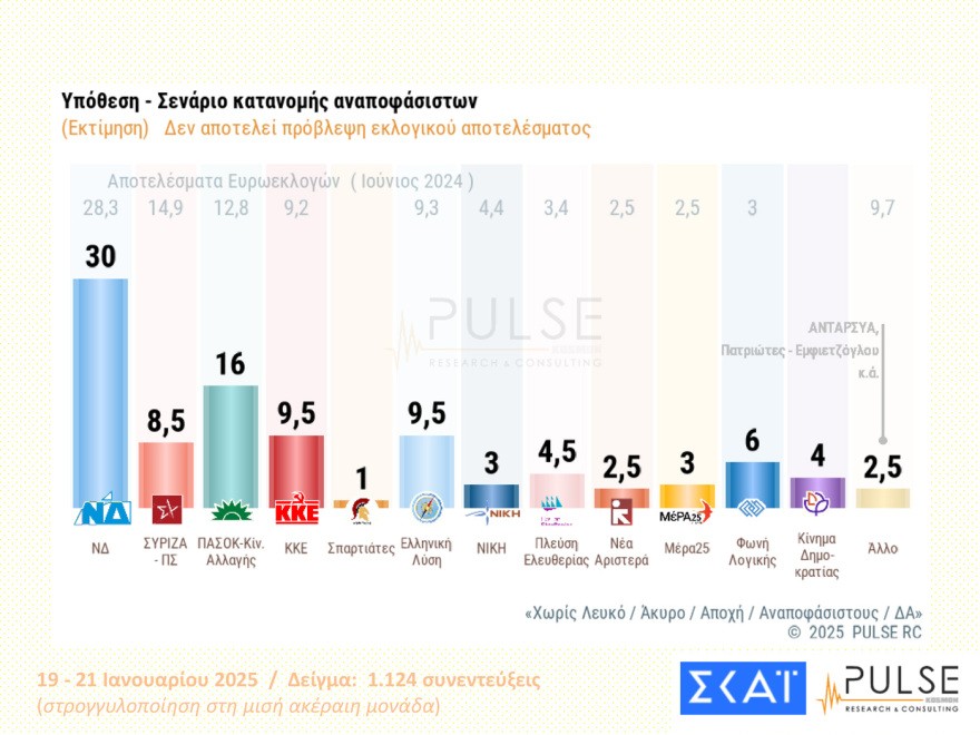 Τασούλας - Δημοσκόπηση