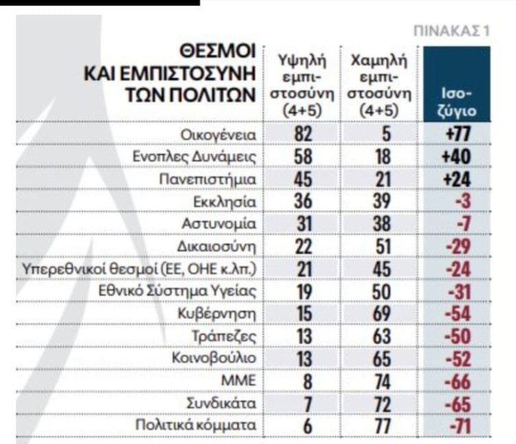 εμπιστοσύνη