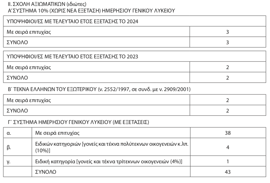 eisakteoi_astynomikes_sxoles