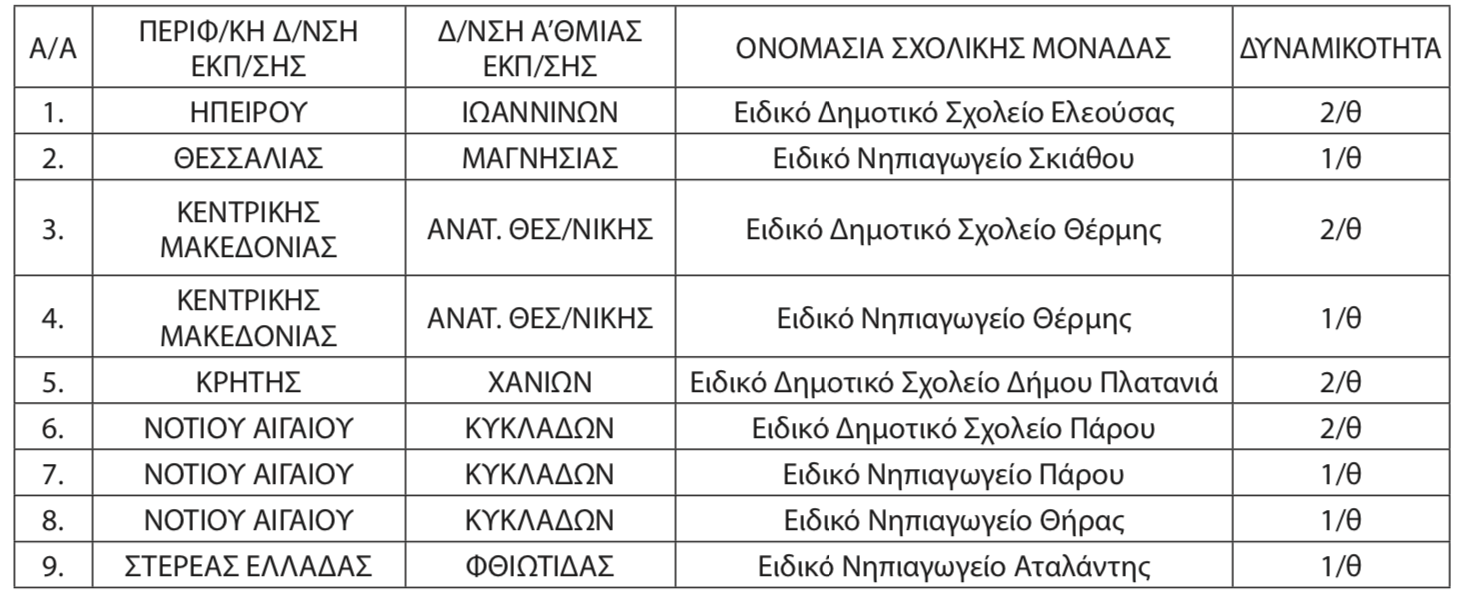 Πίνακας σχολείων