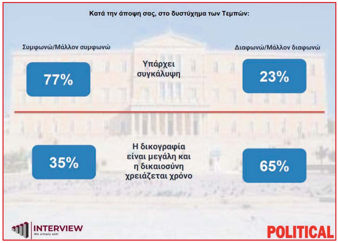 Δημοσκόπηση για Τέμπη