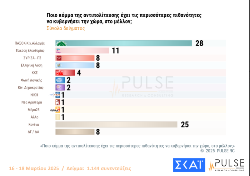 Δημοσκόπηση