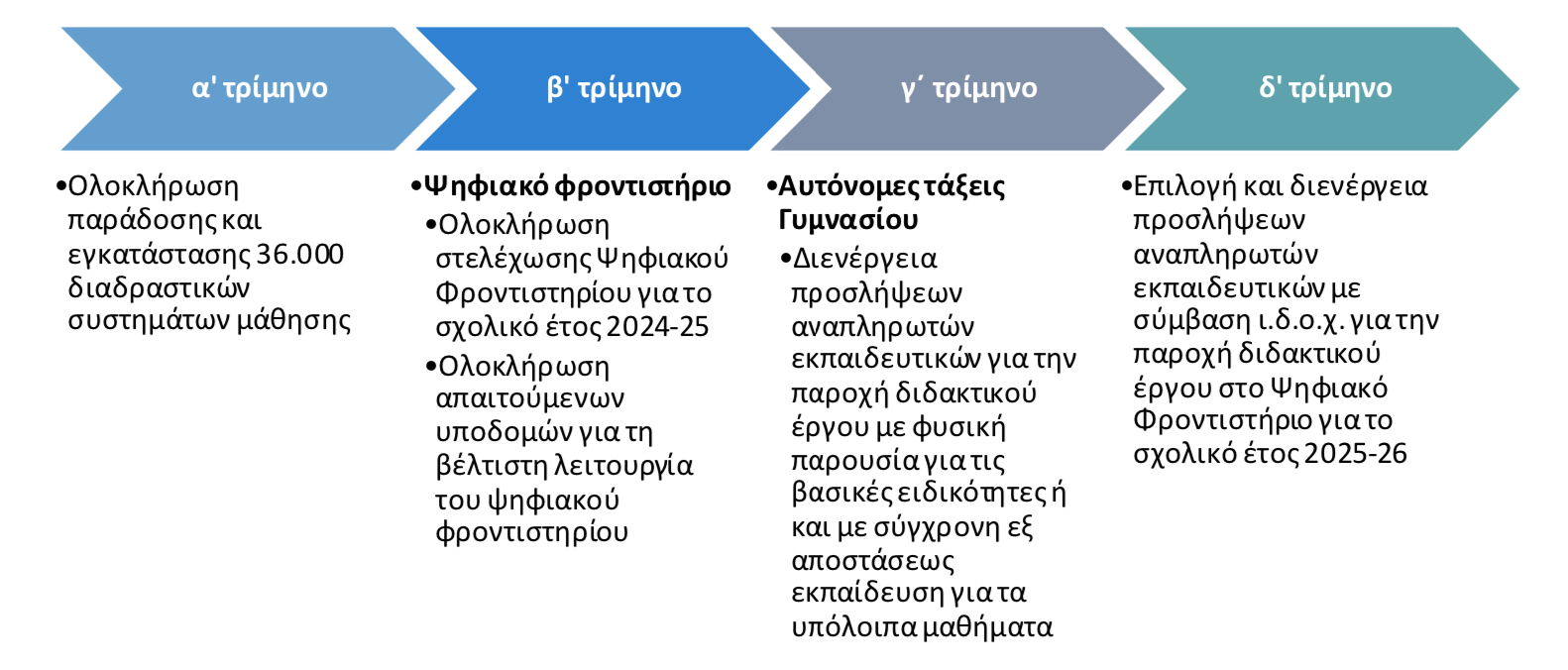 xronodiagramma