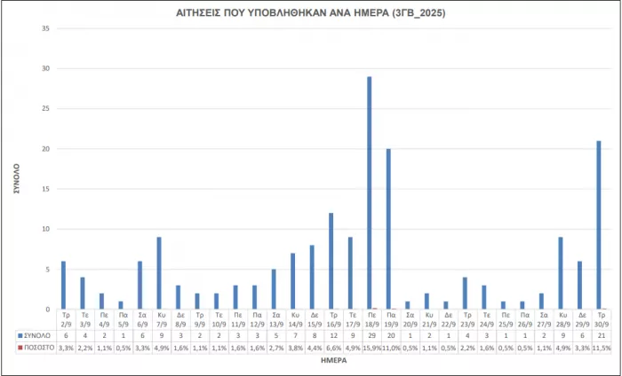asep-3gb2025-statistika-1.png.jpg Το ΑΣΕΠ δημοσιοποίησε τα πρώτα επίσημα στατιστικά για την προκήρυξη 3ΓΒ/2025