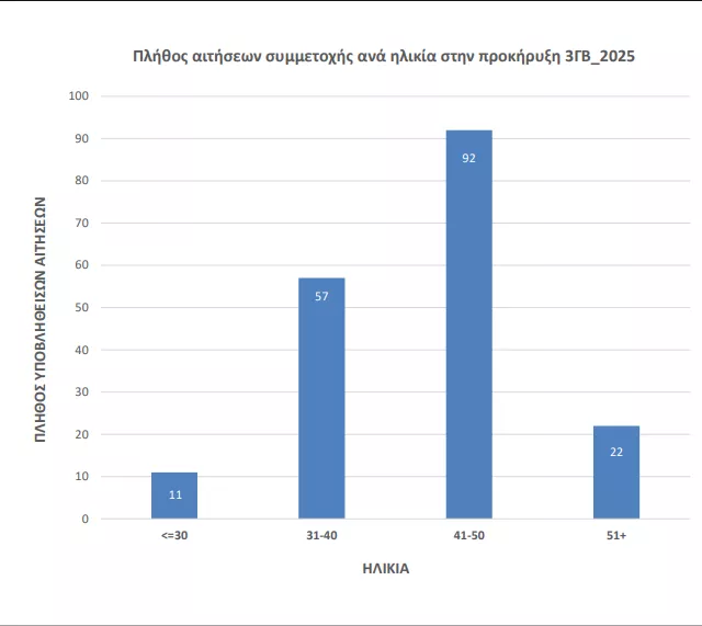asep-3gb2025-statistika-2.png.jpg Το ΑΣΕΠ δημοσιοποίησε τα πρώτα επίσημα στατιστικά για την προκήρυξη 3ΓΒ/2025