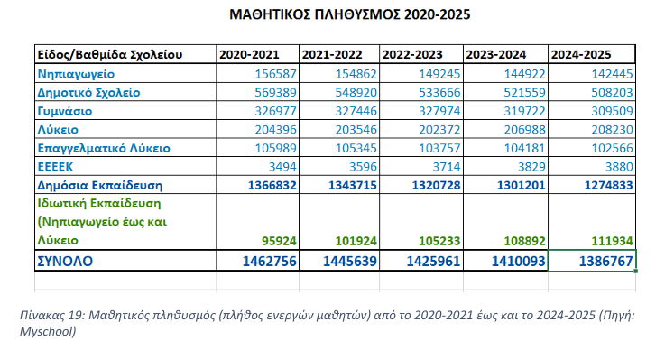 mathitikos-plithismos-2020-2025.png Η μείωση του μαθητικού πληθυσμού