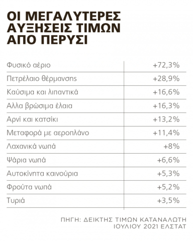 Ανατιμήσεις στα ράφια των σούπερ μάρκετ